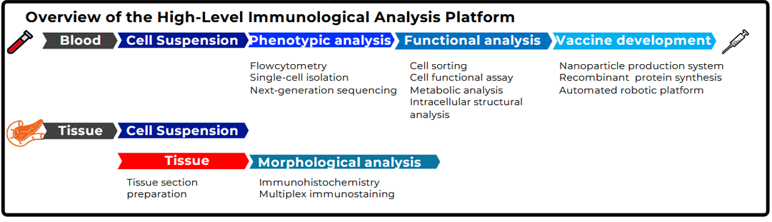 Introduction of Higher Level Immunological Analysis Platform