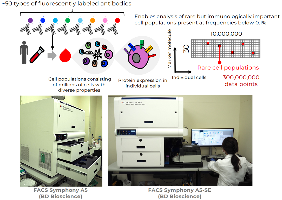High-parameter flow cytometer (for analysis)