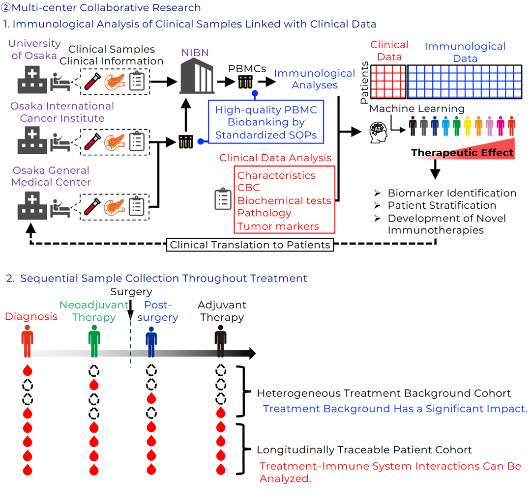 Development of Novel Immunotherapies for Hard-to-Treat Cancers