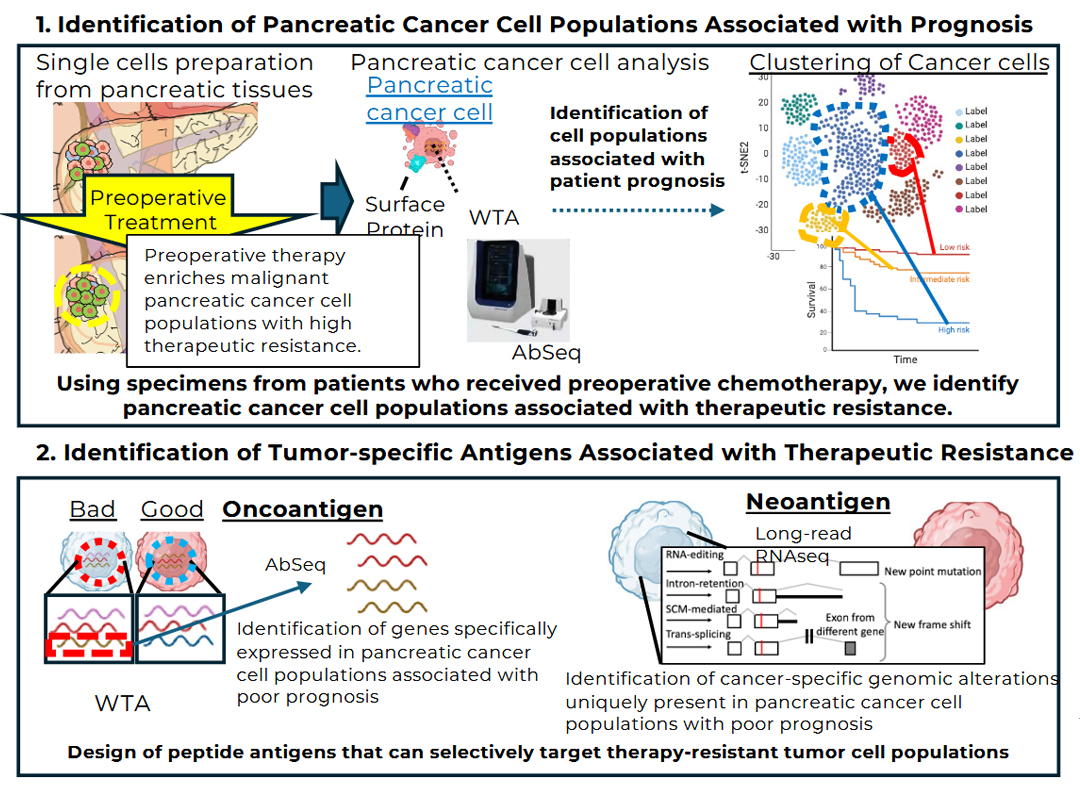 Immunogenomic and Multi-omics Analysis of Refractory Cancers,Including Pancreatic Cance
